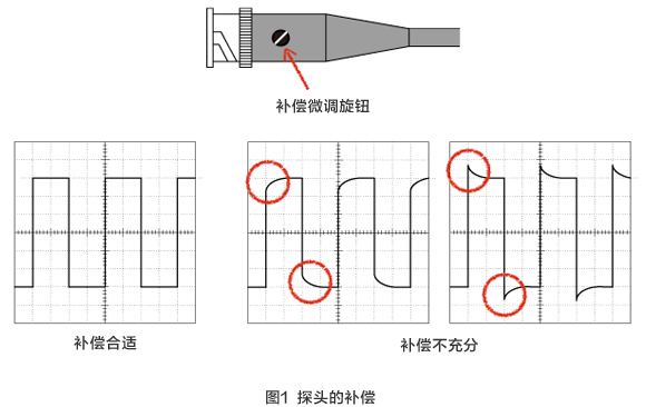 圖1 探頭的補償