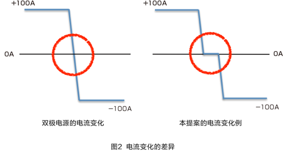 圖2 電流變化的差異